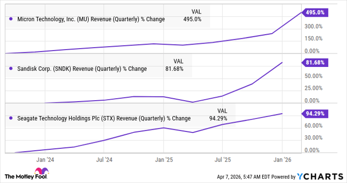MU Revenue (Quarterly) Chart