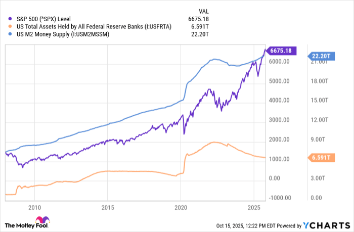^SPX Chart