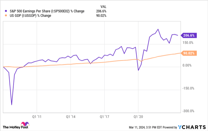 S&P 500 Earnings Per Share Chart