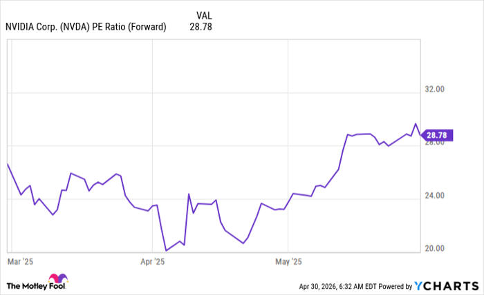 NVDA PE Ratio (Forward) Chart