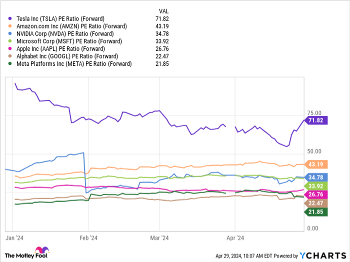 TSLA PE Ratio (Forward) Chart