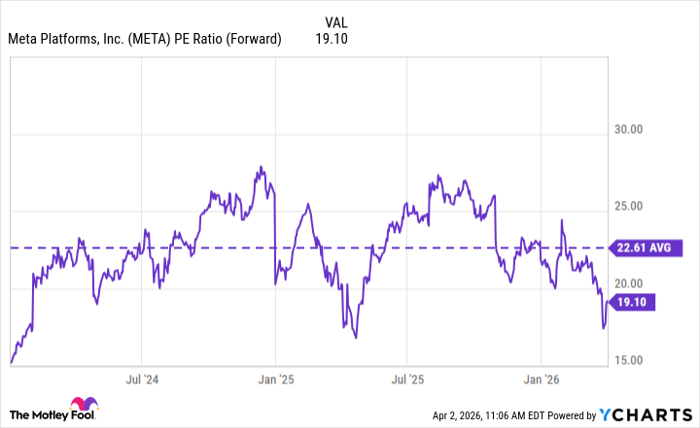 META PE Ratio (Forward) Chart