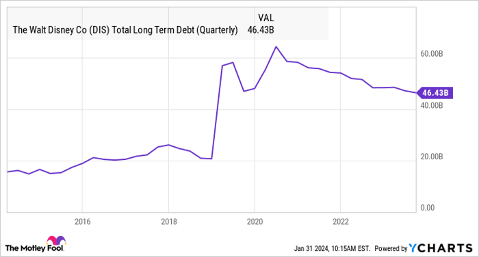 Should i hot sale buy disney stock