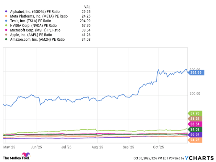 GOOGL PE Ratio Chart