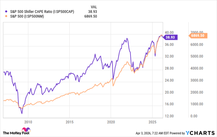 S&P 500 Shiller CAPE Ratio Chart
