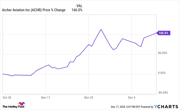 ACHR Chart