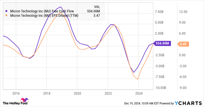 MU Free Cash Flow Chart