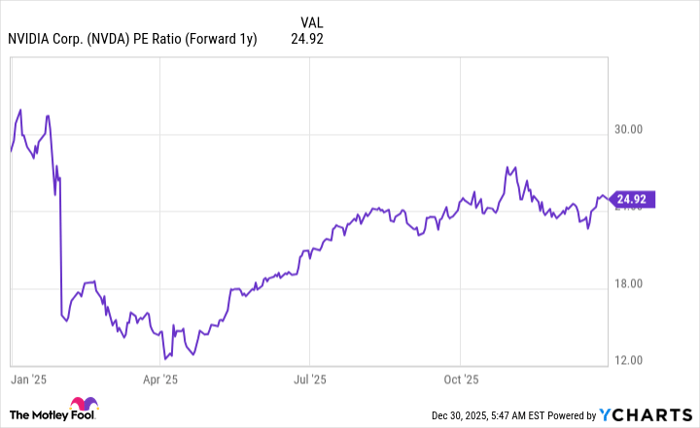 NVDA PE Ratio (Forward 1y) Chart