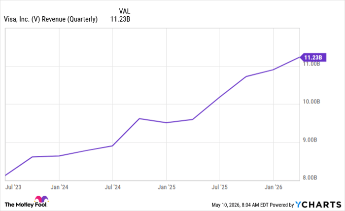 V Revenue (Quarterly) Chart