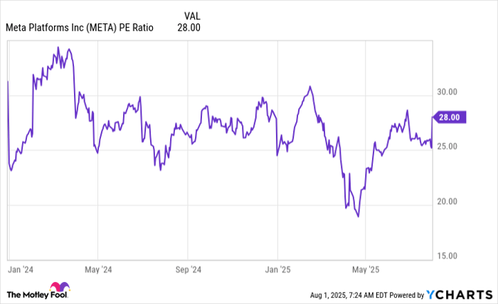 META PE Ratio Chart