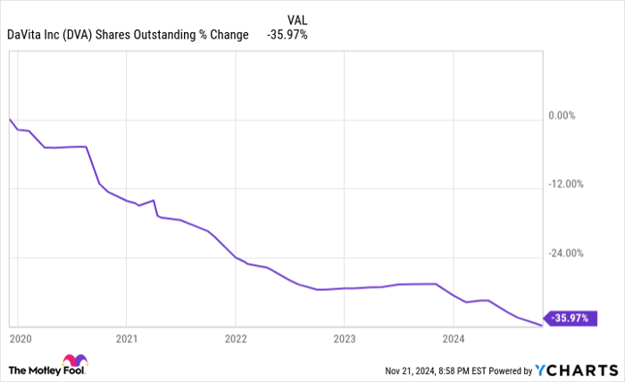 DVA Shares Outstanding Chart