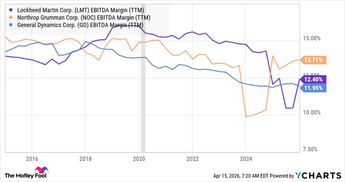 LMT EBITDA Margin (TTM) Chart
