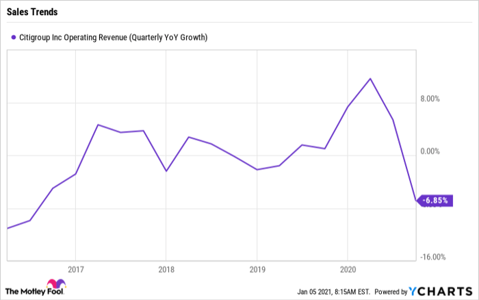 C Operating Revenue (Quarterly YoY Growth) Chart