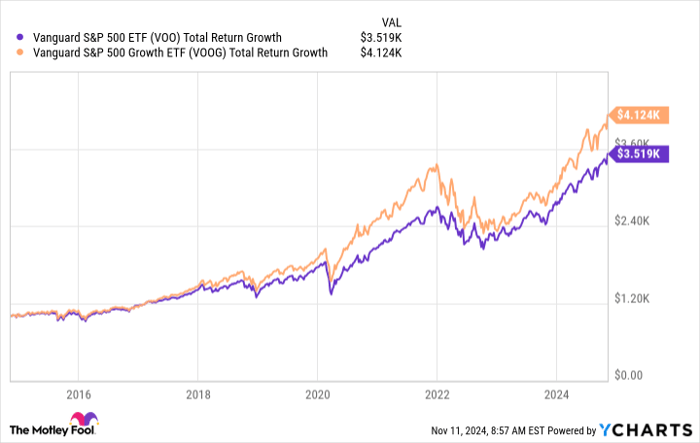 VOO Total Return Level Chart