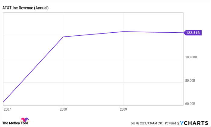 T Revenue (Annual) Chart