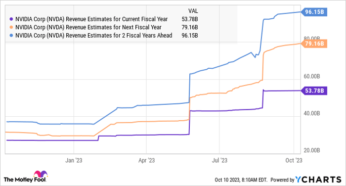 NVDA Revenue Estimates for Current Fiscal Year Chart
