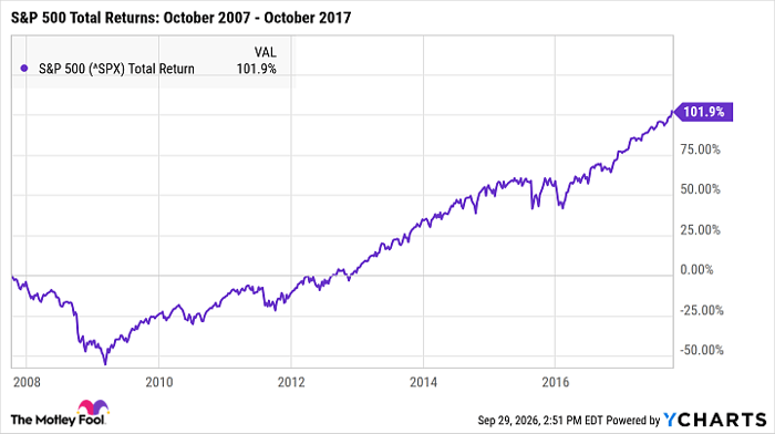 ^SPX Chart