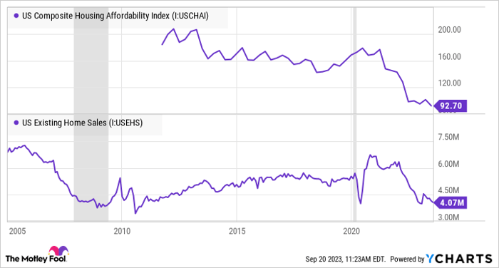US Composite Housing Affordability Index Chart