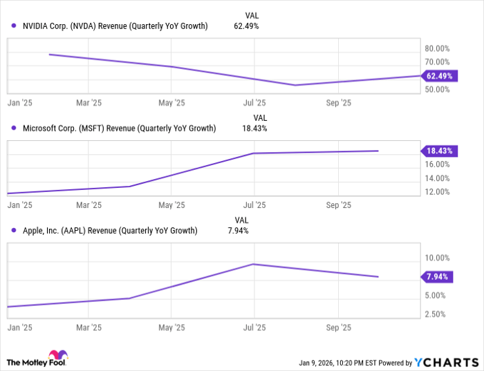 NVDA Revenue (Quarterly YoY Growth) Chart