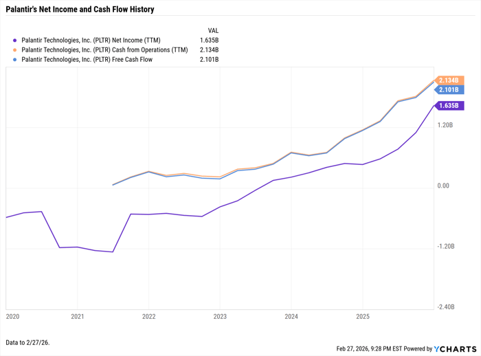 PLTR Net Income (TTM) Chart