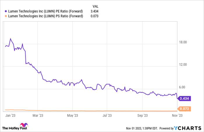 Lumen Technologies(LUMN) 관련 이미지 7