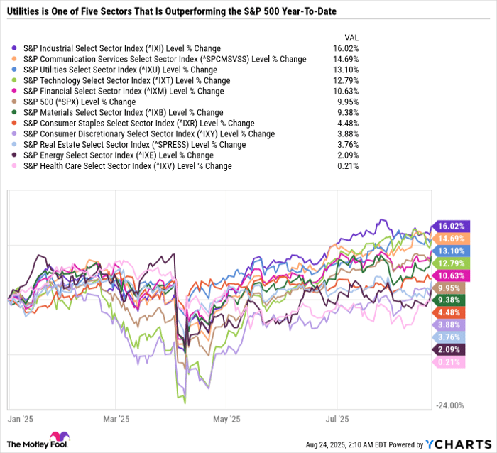 ^IXI Chart
