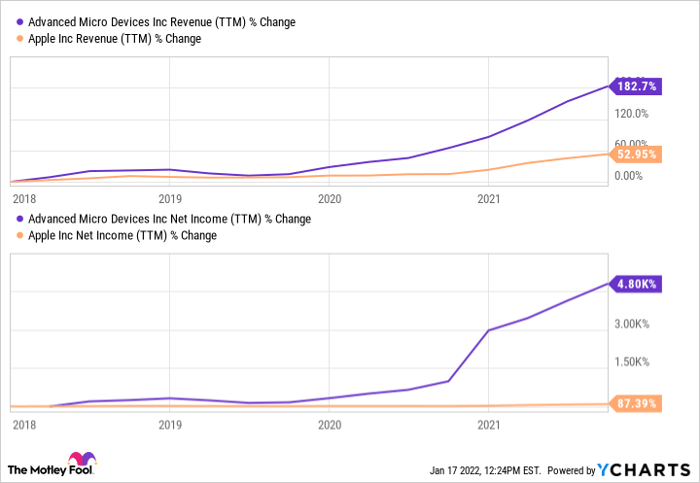 AMD Revenue (TTM) Chart