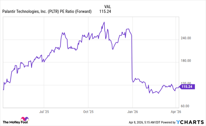 PLTR PE Ratio (Forward) Chart