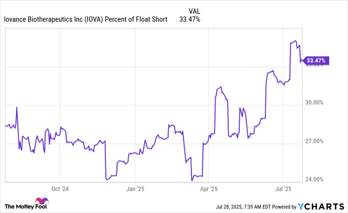 IOVA Percent of Float Short Chart