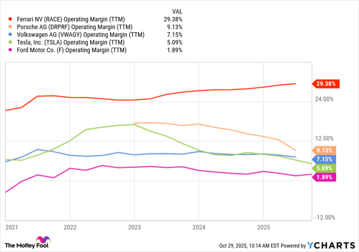 RACE Operating Margin (TTM) Chart