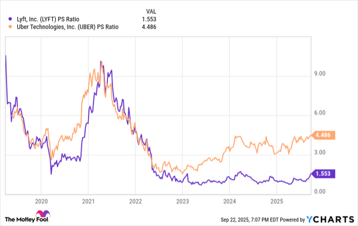 LYFT PS Ratio Chart