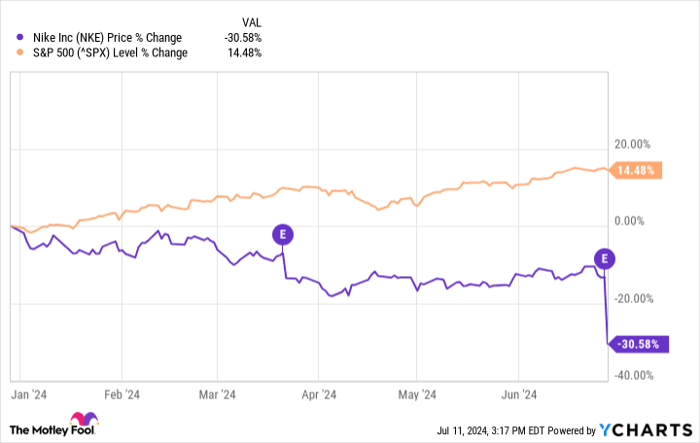 Nike stock over the last year best sale