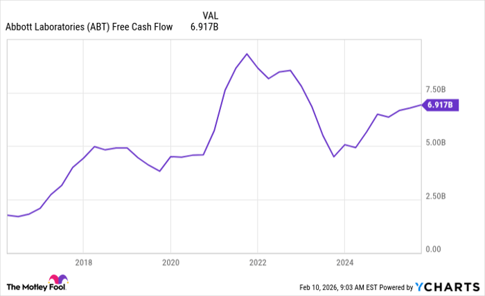 ABT Free Cash Flow Chart