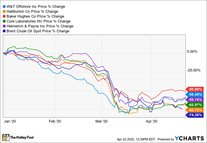 Surging Oil Prices Are Sending These Oil Stocks Swinging ...