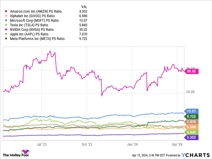 AMZN PS Ratio Chart