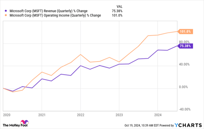 MSFT Revenue (Quarterly) Chart