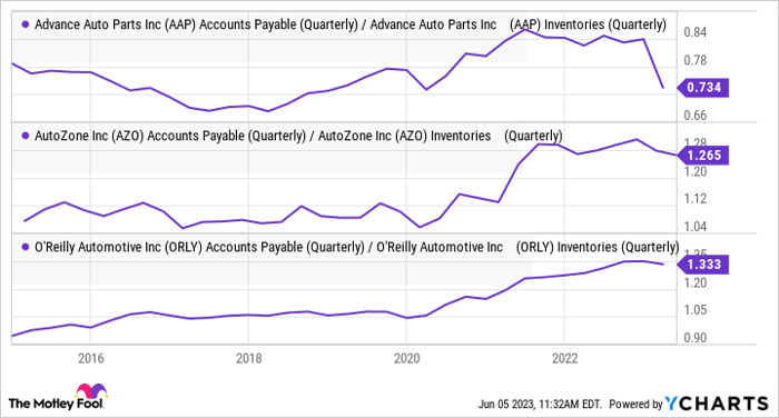 Fundamental Chart Chart