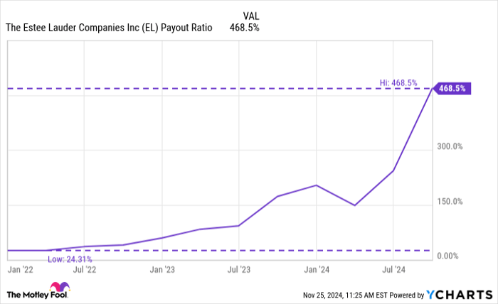 EL Payout Ratio Chart