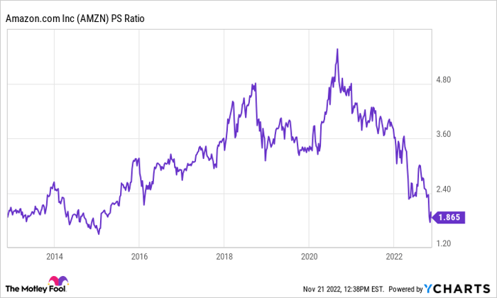 AMZN PS Ratio Chart
