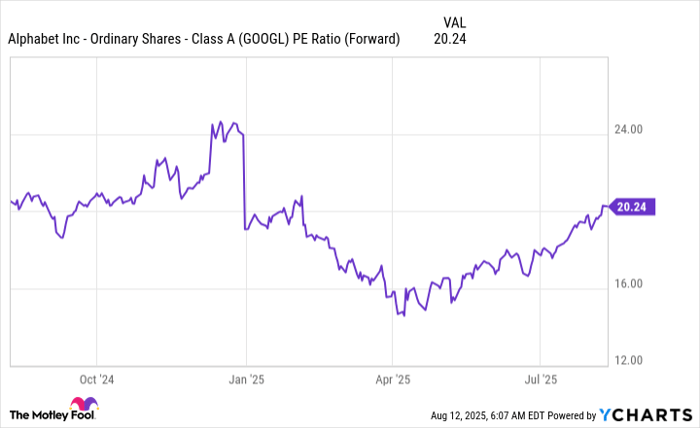 GOOGL PE Ratio (Forward) Chart