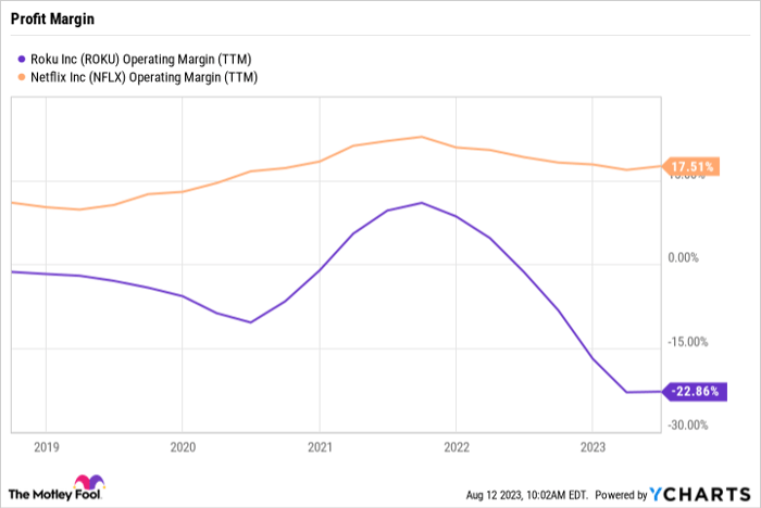 ROKU Operating Margin (TTM) Chart