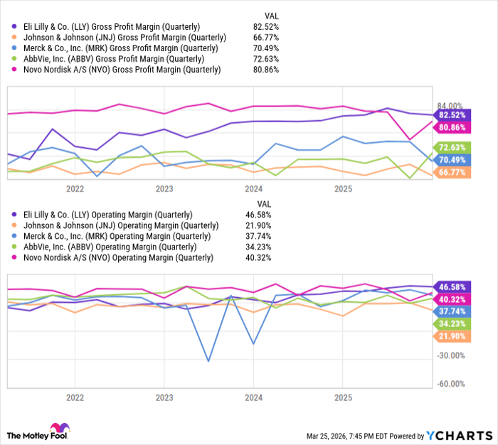 LLY Gross Profit Margin (Quarterly) Chart