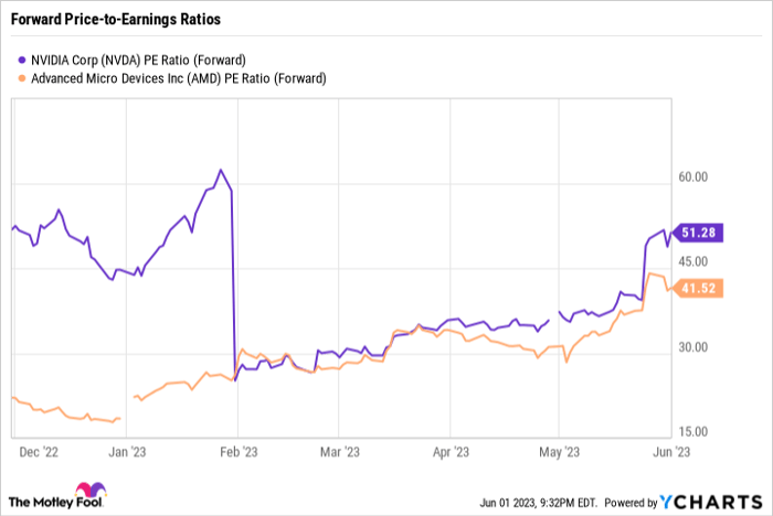NVDA P/E Ratio (Forward) Chart.