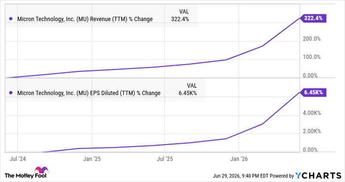 MU Revenue (TTM) Chart