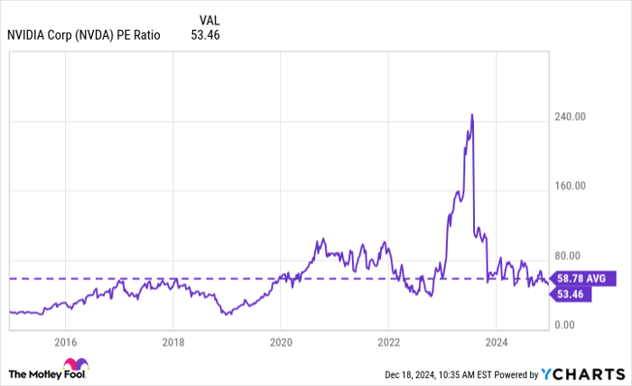 NVDA PE Ratio Chart