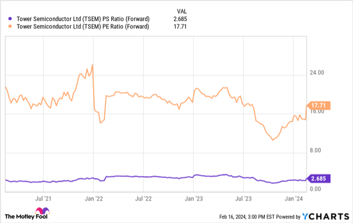 TSEM PS Ratio (Forward) Chart