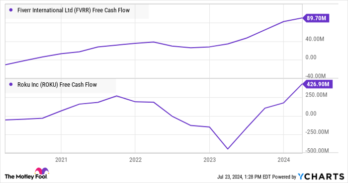 Fiverr Free Cash Flow Chart