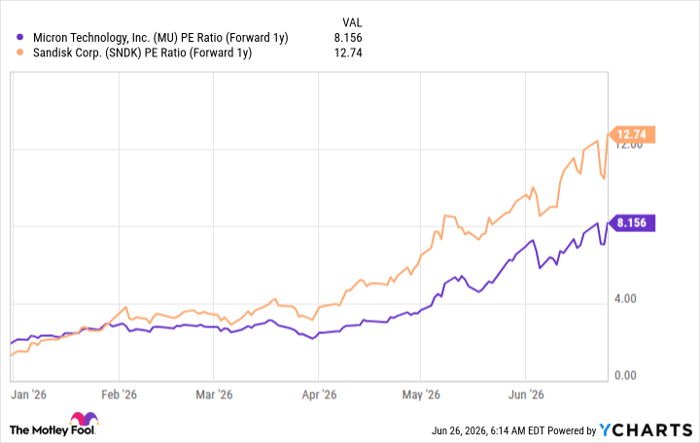 MU PE Ratio (Forward 1y) Chart
