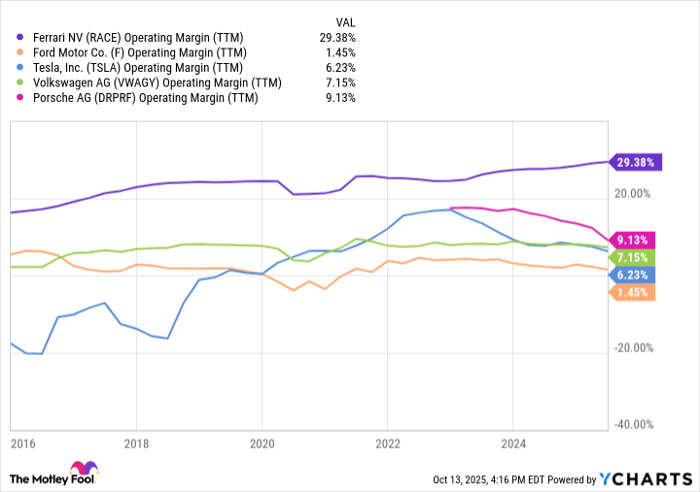 RACE Operating Margin (TTM) Chart