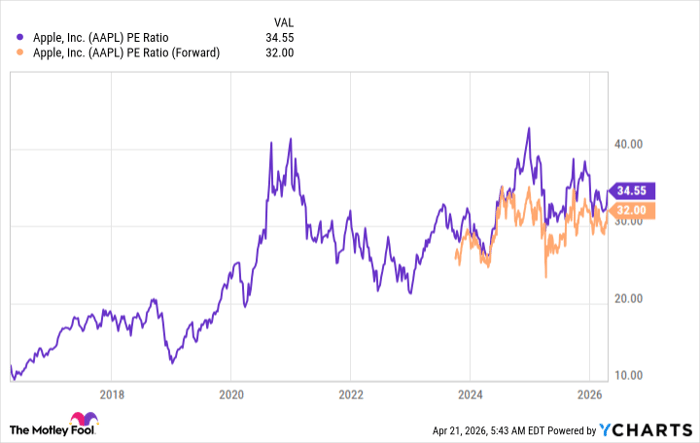 AAPL PE Ratio Chart